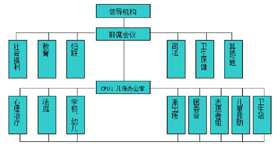 儿童保护委员会结构图