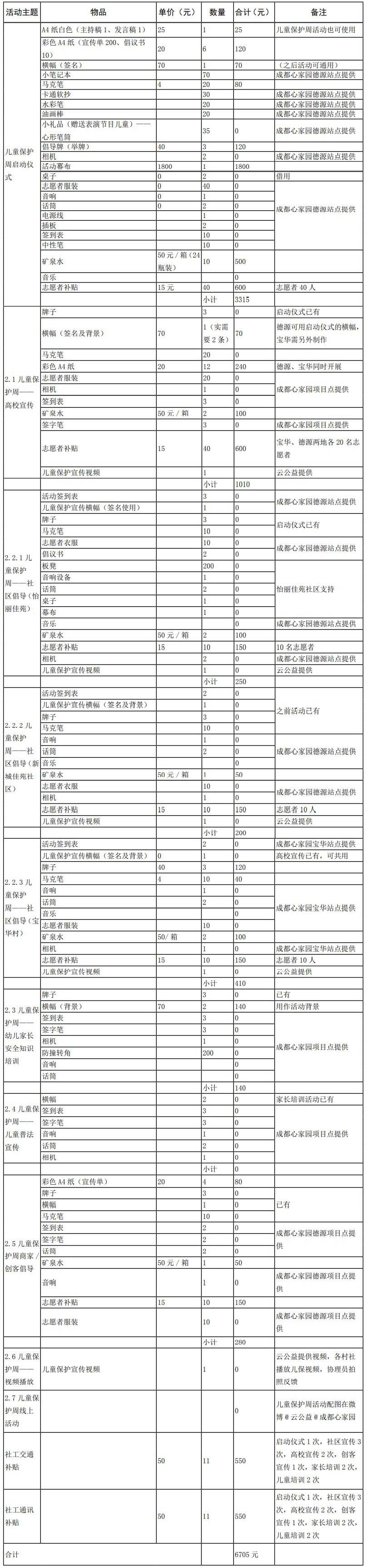 物资清单及明细