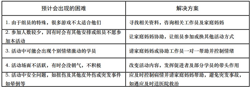 困难及解决方案